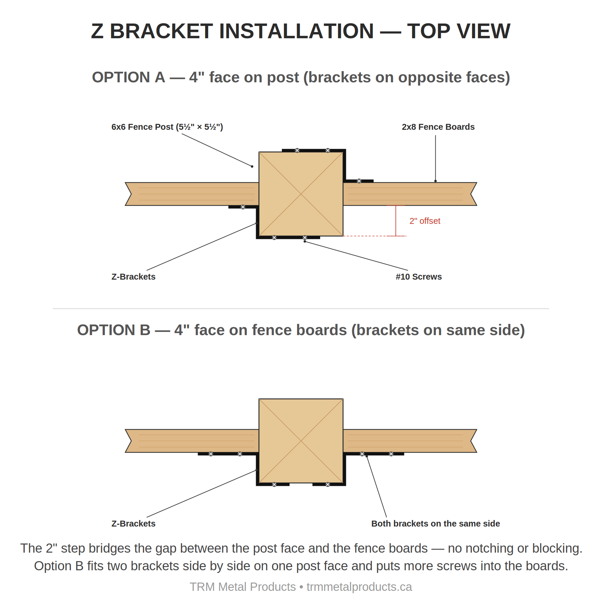 Z bracket installation diagram top view - fence boards attached to 6x6 post, both mounting orientations with 2 inch offset